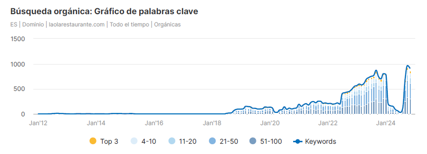 Gráfico de crecimiento de visitas del restaurante